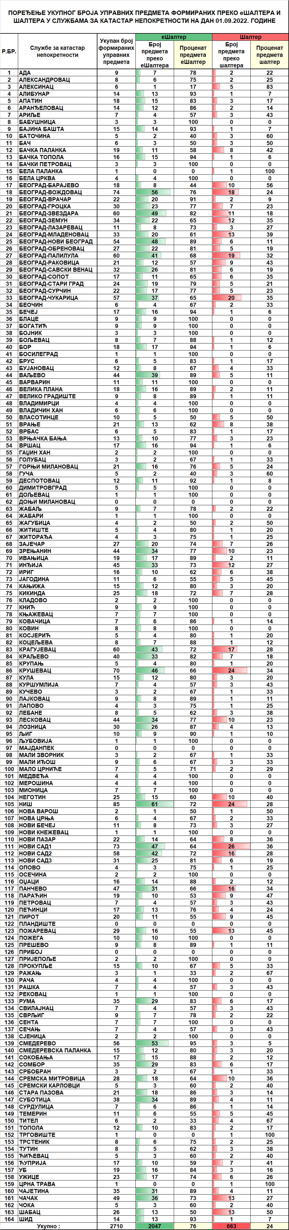 /content/pages/onama/статистика/2022/09/Dnevna statistika-formirani upravni predmeti na dan 01.09.2022.n.png